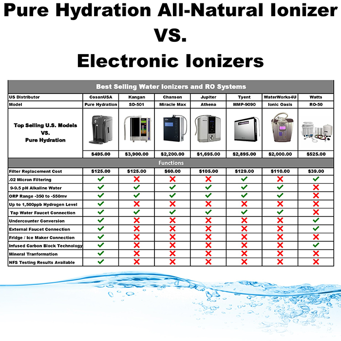 Comparison Chart Pure Hydration